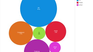 El termómetro electoral de las redes sociales: Votos a golpe de 'tuit'