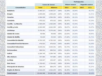 Tabla con los datos de participación Tabla con los datos de participación