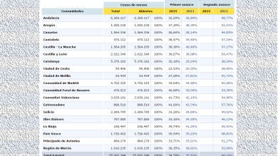 La participación en las municipales se sitúa en el 34,78% a las 14 horas