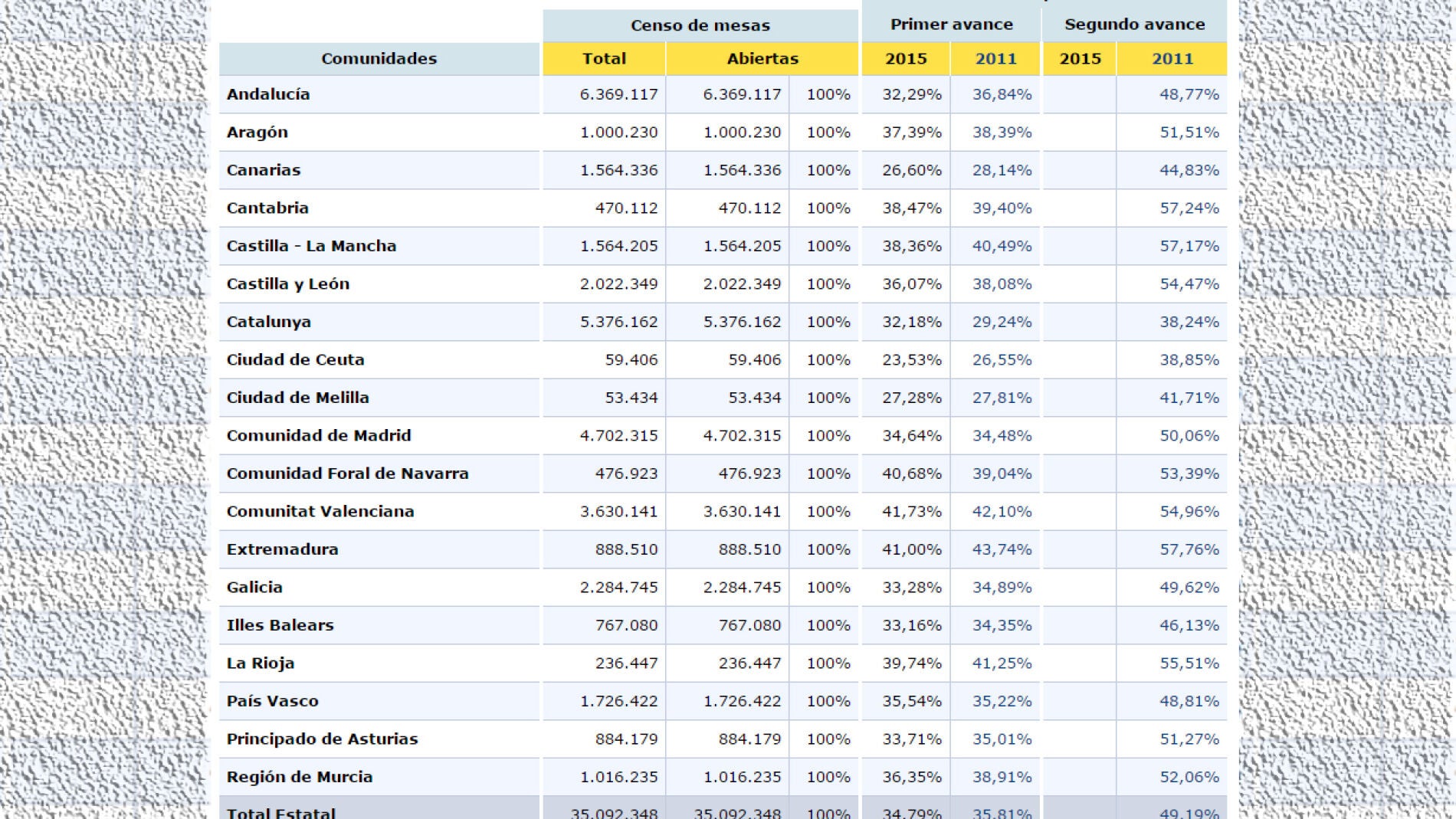 Tabla con los datos de participaci&oacute;n