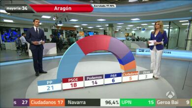 El PP gana en Aragón aunque tendrá difícil gobernar; el PSOE, segunda fuerza