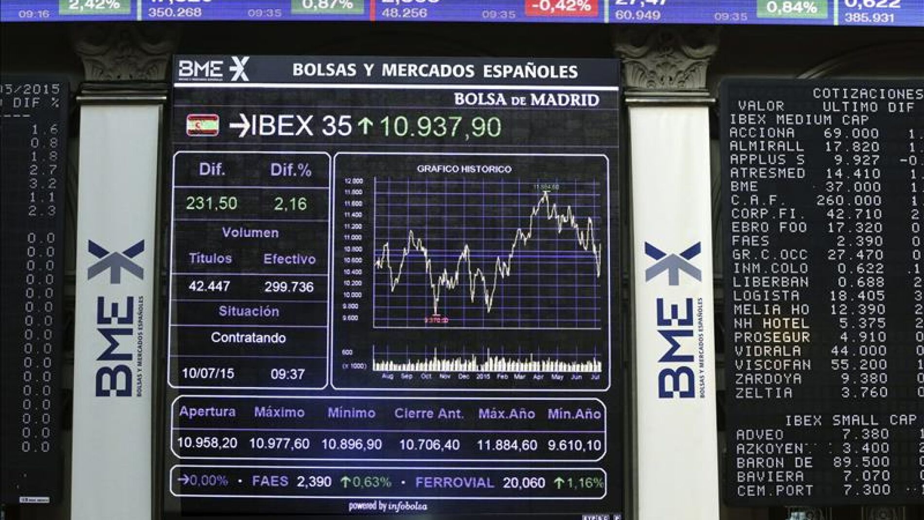 Panel con el principal indicador de la bolsa espa&ntilde;ola, el IBEX 35