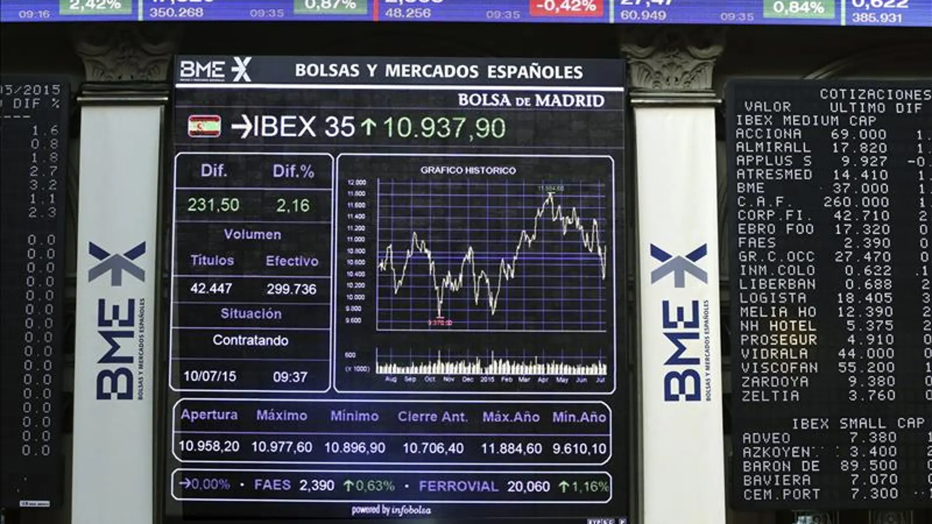 Panel con el principal indicador de la bolsa española, el IBEX 35 Panel con el principal indicador de la bolsa española, el IBEX 35