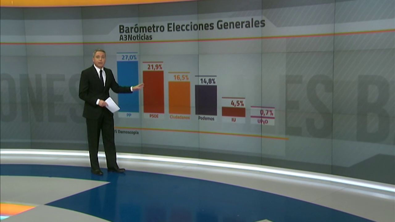 Ciudadanos sube dos puntos y medio y se coloca por detrás del PP y del PSOE