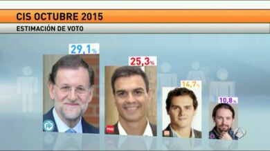 El PP ganaría el 20-D seguido del PSOE y C's se sitúa como tercera fuerza por delante de Podemos