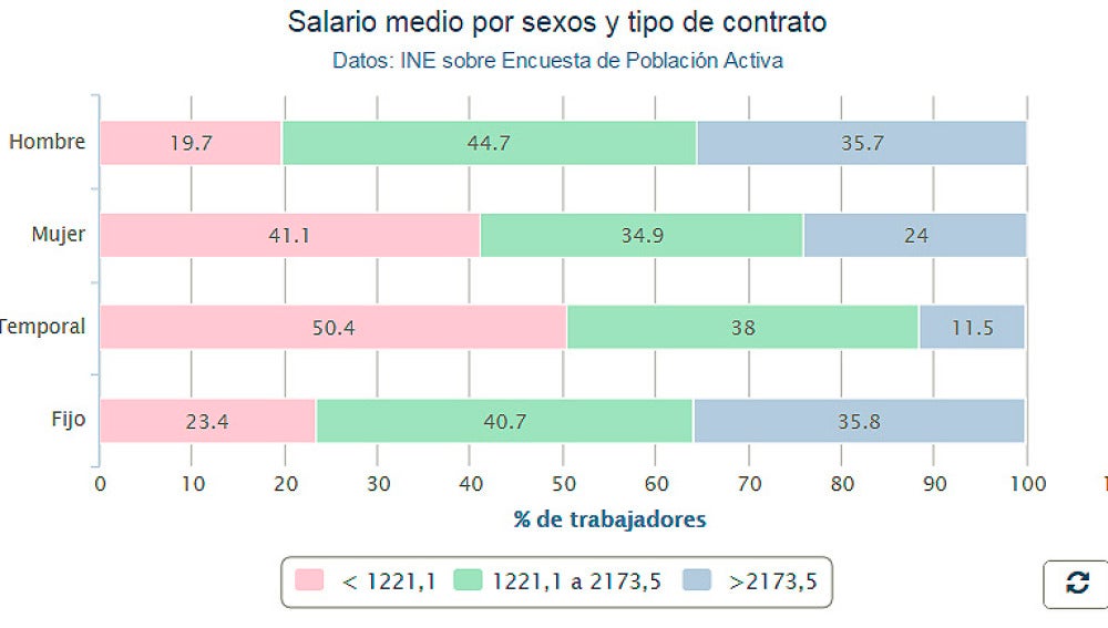 Salario medio por sexos y tipos de contrato