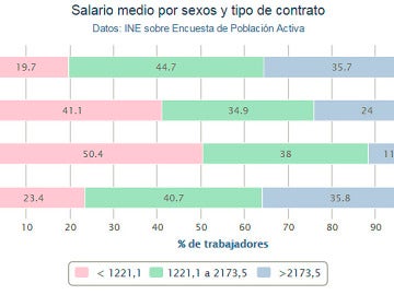 Salario medio por sexos y tipos de contrato