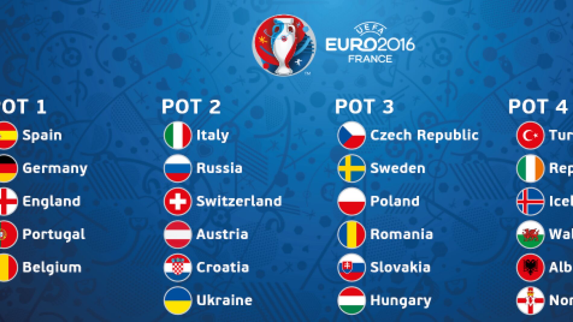 Los bombos de la Eurocopa de 2016