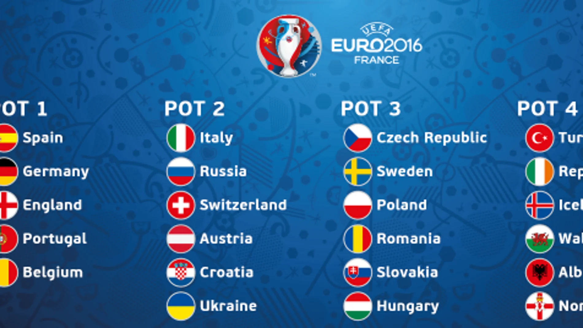 Los bombos de la Eurocopa de 2016 Los bombos de la Eurocopa de 2016