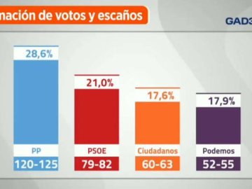 Sondeo electoral