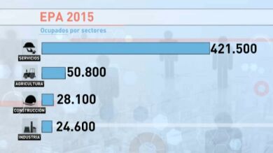 El paro baja en 678.200 personas en 2015, la mayor caída anual de la historia, hasta alcanzar los 4.779.500 parados
