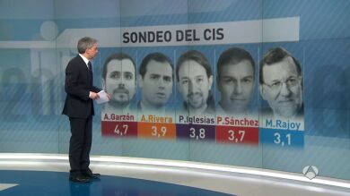 Podemos adelanta al PSOE y el PP sube en intención de voto, según el CIS 