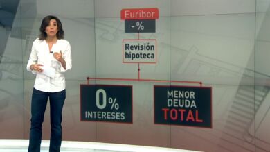 El Euríbor cotiza en tasa negativa por primera vez en su historia