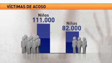 El 32,1% de los niños de la ESO reconoce haber pegado a otro menor