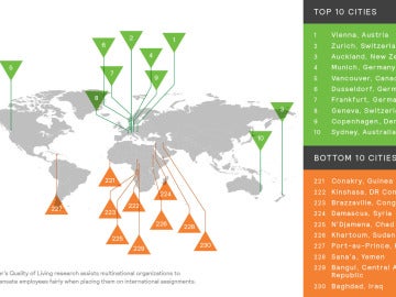 El gráfico muestra las 10 mejores y las 10 peores ciudades