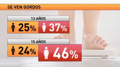 La mitad de las chicas españolas de 15 años se ven gordas