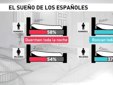 Frame 17.37958 de: Los españoles duermen poco y mal