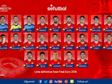 La lista de convocados de España para la Eurocopa de Francia La lista de convocados de España para la Eurocopa de Francia