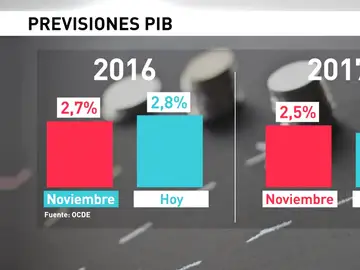 Frame 6.349269 de: La OCDE eleva al 2,8 % su previsión de España en 2016 Frame 6.349269 de: La OCDE eleva al 2,8 % su previsión de España en 2016
