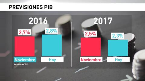 Frame 6.349269 de: La OCDE eleva al 2,8 % su previsi&oacute;n de Espa&ntilde;a en 2016