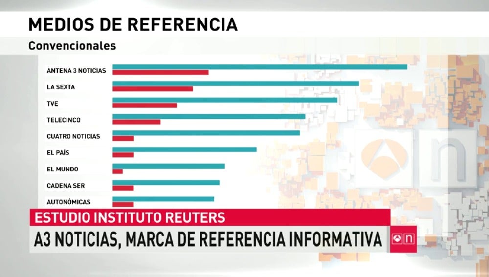 Frame 12.109593 de: Antena 3 Noticias, marca de referencia para informarse en España