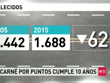 Frame 63.679706 de: Desde la entrada en vigor del carné por puntos el número de accidentes ha bajado Frame 63.679706 de: Desde la entrada en vigor del carné por puntos el número de accidentes ha bajado