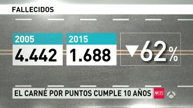 Al cumplirse 10 años de la entrada en vigor del carné por puntos 3 de cada 4 conductores mantiene los 12