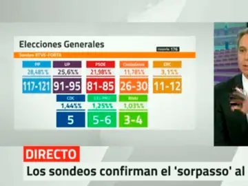 Sondeos a pie de urna Sondeos a pie de urna