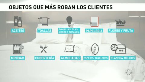 Lista de los objetos m&aacute;s robados en los hoteles