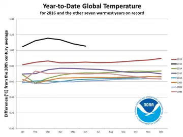 Gráfico de la temperatura en 2016 Gráfico de la temperatura en 2016