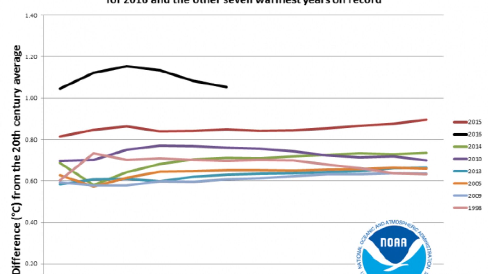Gr&aacute;fico de la temperatura en 2016 
