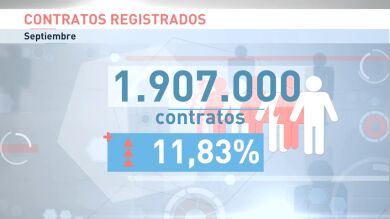 El paro sube en septiembre en 22.801 personas hasta 3.720.297 desempleados