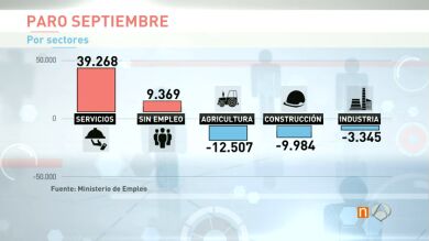 El paro sube en septiembre en 22.801 personas hasta 3.720.297 desempleados