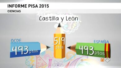 El informe PISA reconoce que las CCAA del norte de España están al mismo nivel que Finlandia en educación