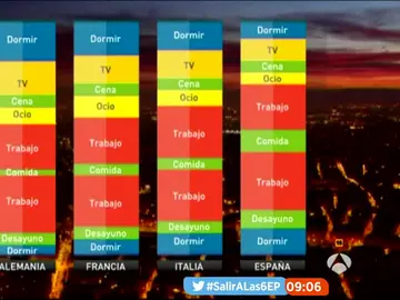 Reparto del tiempo en diferentes países europeos Reparto del tiempo en diferentes países europeos