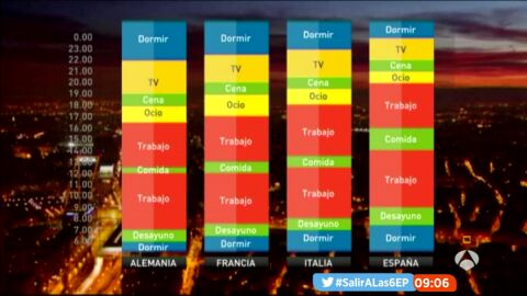 Reparto del tiempo en diferentes pa&iacute;ses europeos