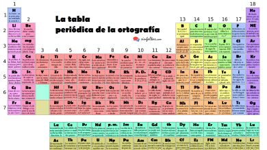 Un lingüista crea la tabla periódica de la ortografía