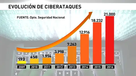 Frame 24.648283 de: Aumentan los ciberataques y las amenazas de Daesh en España Frame 24.648283 de: Aumentan los ciberataques y las amenazas de Daesh en España