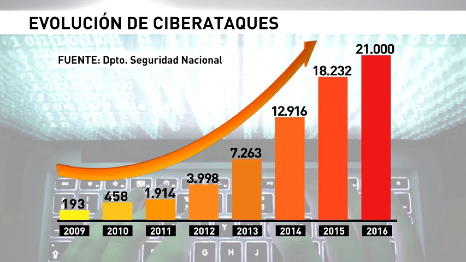 Aumentan los ciberataques y las amenazas de Daesh en España