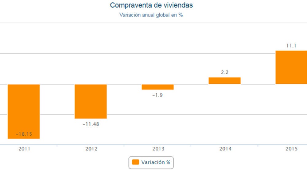 Gráfico de la compraventa de viviendas
