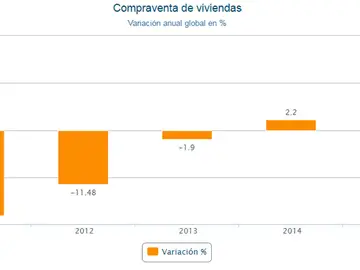 Gráfico de la compraventa de viviendas Gráfico de la compraventa de viviendas