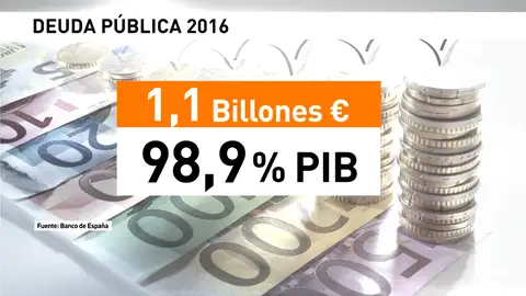 Frame 9.469313 de: La deuda pública llega al 99% del PIB Frame 9.469313 de: La deuda pública llega al 99% del PIB
