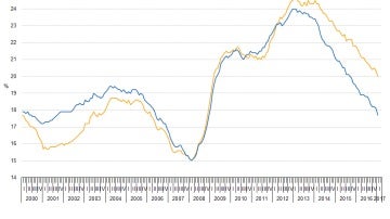 Gráfico de la evolución del paro juvenil en la Unión Europea y en la eurozona