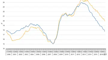 Gráfico de la evolución del paro juvenil en la Unión Europea y en la eurozona Gráfico de la evolución del paro juvenil en la Unión Europea y en la eurozona