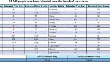 La Comisión Europea advierte que el ritmo de reubicación de inmigrantes está muy por debajo del objetivo marcado La Comisión Europea advierte que el ritmo de reubicación de inmigrantes está muy por debajo del objetivo marcado