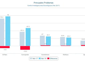 El barómetro del CIS El barómetro del CIS
