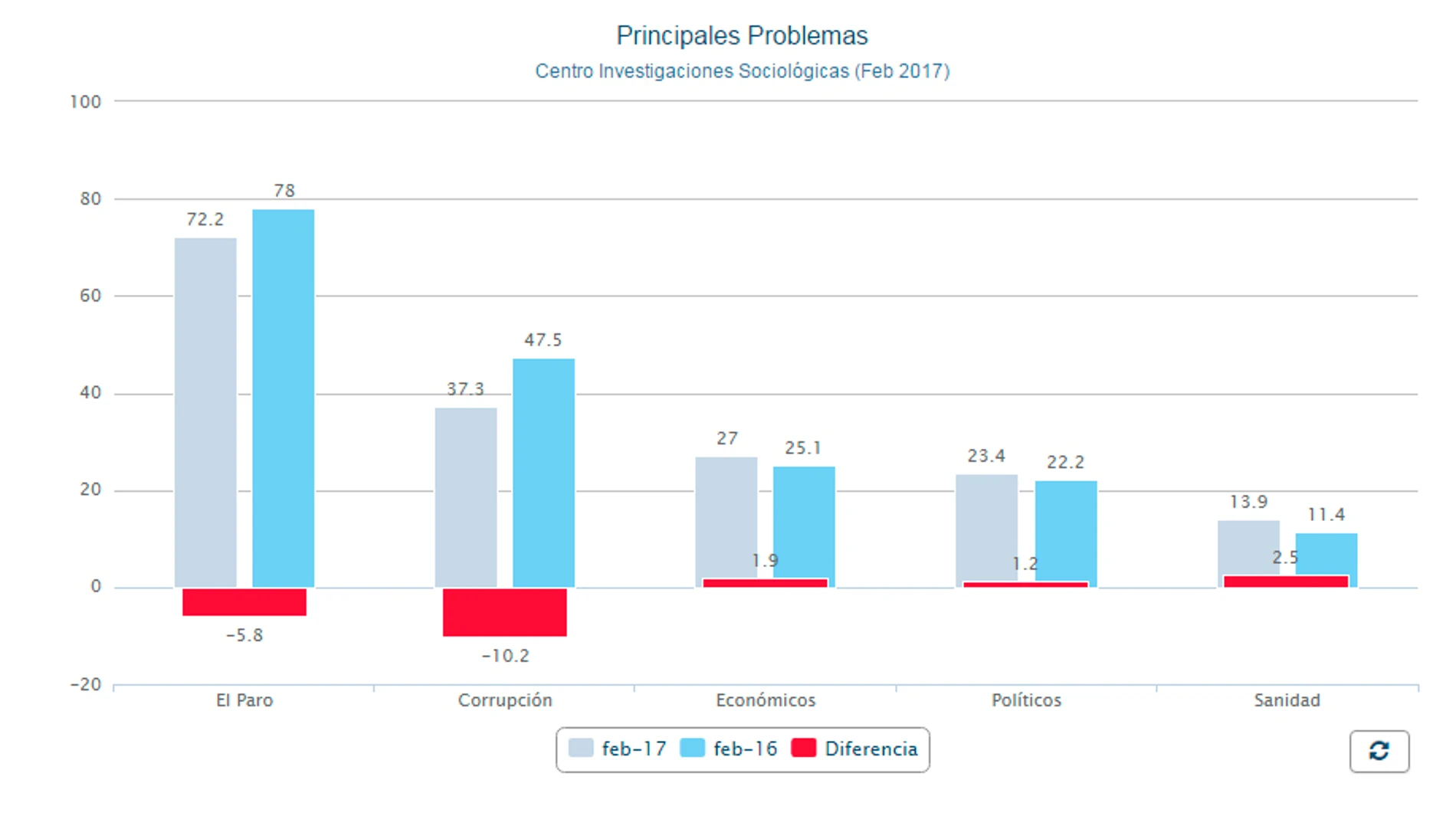 El barómetro del CIS El barómetro del CIS