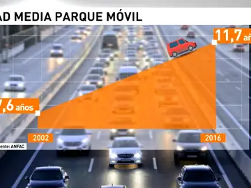 Frame 17.158987 de: La edad media de los coches españoles es de 12 años Frame 17.158987 de: La edad media de los coches españoles es de 12 años
