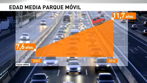 Frame 17.158987 de: La edad media de los coches españoles es de 12 años Frame 17.158987 de: La edad media de los coches españoles es de 12 años