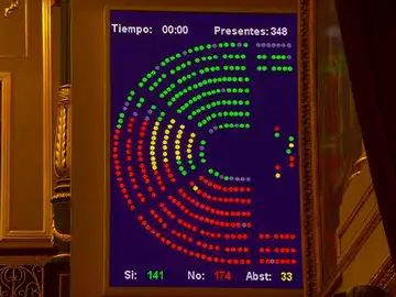 Frame 4.654063 de: El Congreso tumba el Real Decreto Ley sobre la reforma de la estiba Frame 4.654063 de: El Congreso tumba el Real Decreto Ley sobre la reforma de la estiba